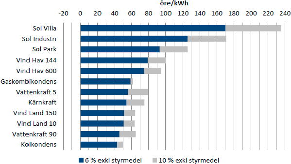 Figur 6. Elproduktionskostnader för kommersiella tekniker som enbart producerar el, inkl. styrmedel 17 med 6 respektive 10 % kalkylränta.