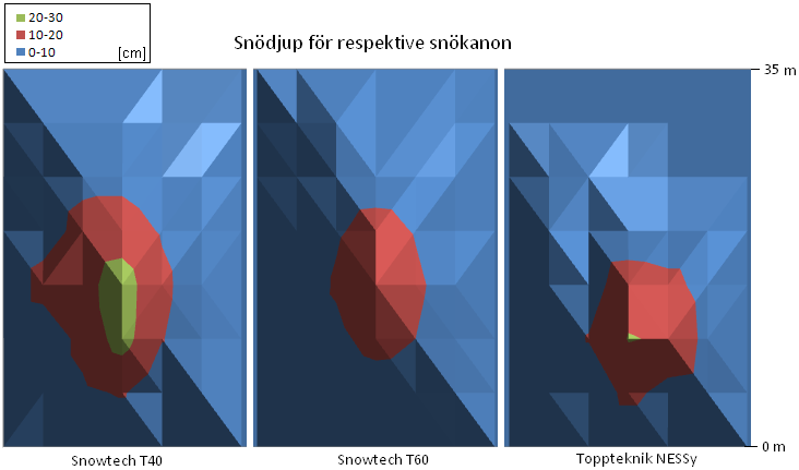 Figur 4-75: Snödjupet för respektive snökanon