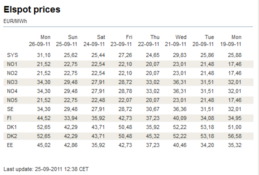 Tabell 1 Exempel på elspot pris. Källa: http://www.nordpoolspot.com/ Figur 6 Elmarknadens aktörer. Källa: http://www.svk.