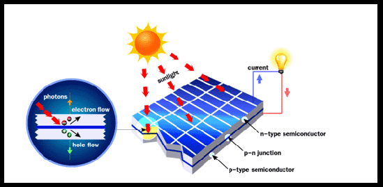 Tekniska aspekten En solcell omvandlar elektromagnetisk energi, solstrålning, till elektricitet.