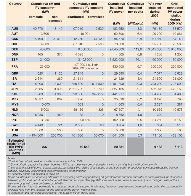 Figur 4. Mängd solel installerat i IEA-länderna 2009. Källa: (IEA, 2010) Sverige och Tyskland har ungefär liknande förutsättningar för produktion av elektricitet från solceller.