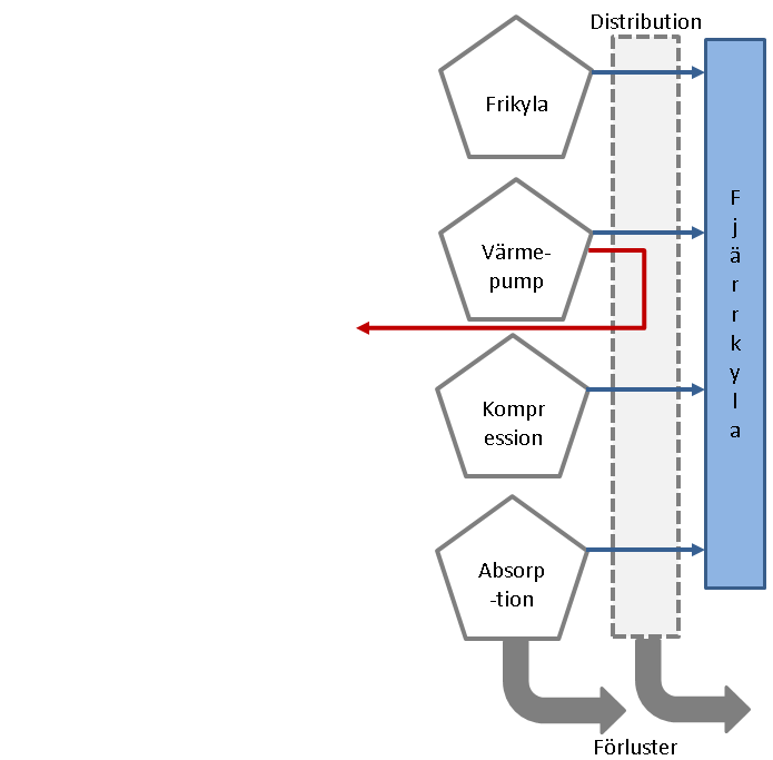 6.4 Produktion och distribution av kyla Det sista steget i flödesschemat i Figur 6 utgörs av produktion och distribution av kyla, se Figur 9. Figur 9. Förluster vid produktion och distribution av kyla.