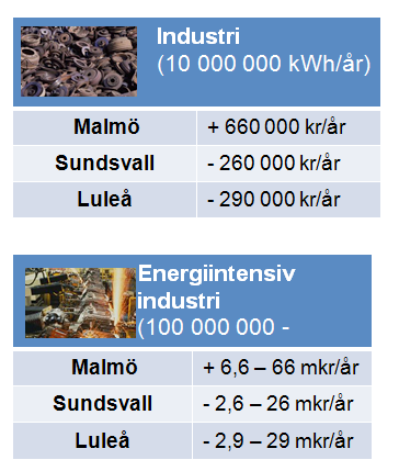 För att det skall bli tydligt har vi tagit fram olika typer av kunder baserat på olika områden. Priserna är satta utifrån terminsmarknaden.