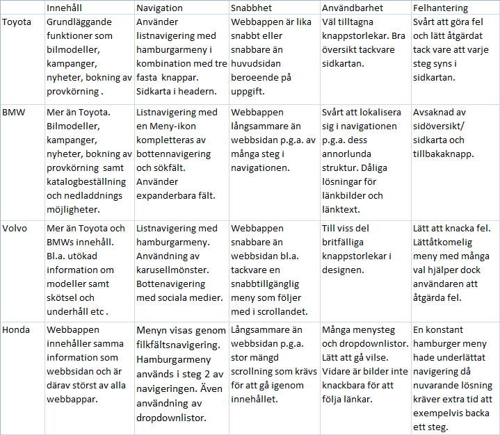 Sammanfattande tabell över gransningen Figur 21. Sammanfattning 3.3.1 Innehåll Innehållet i de olia webbapparna silde signifiant då t.ex.