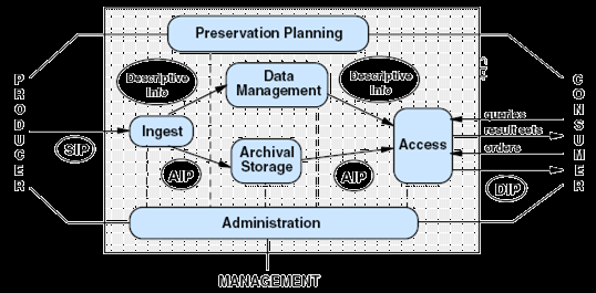 ISO 14721 Reference Model for an