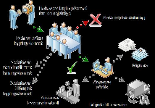 Beslutsfora för earkiv Godkända arkivformat (RA-FS 2009:2)