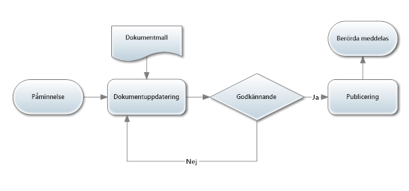 4.2.2.1 Målsättning dokumenthanteringssystem De målsättningar som sattes upp för den nya dokumenthanteringsprocessen var: Ökad automatisering av dokumenthanteringen Minskad tidsåtgång vid hantering