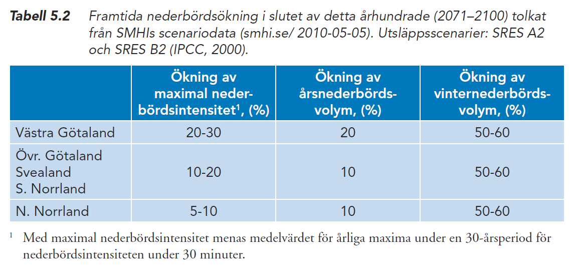 Klimatfaktor och SMHIs prognoser SMHI och Rossby Center arbetar kontinuerligt med att ta fram nya data om regn för de kommande 100 åren Resultaten presenteras på SMHIs hemsida, det finns bl a en