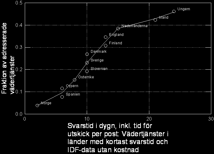 Bearbetning och analys av observerad regn- Intensitet i europeiska länder Syntes av resultat Klimatprojektioner från bl.a. det europeiska ENSEMBLES -projektet och från Rossby Centre Källa: Bengt Dahlström VAD GÖR VI I PROJEKTET?