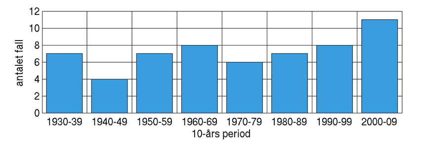 Volymdimensionering - Datorberäkningar Historiska regn Utvalda separata regnhändelser, observera avstånd mellan regn.