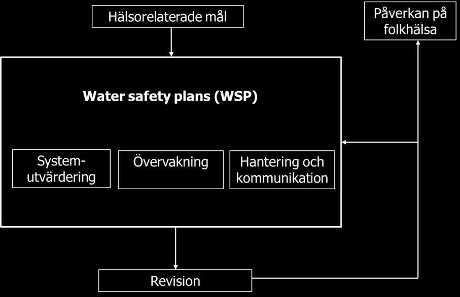 De hälsorelaterade målen fokuserar på att kontrollera tillväxten av legionella samt bildandet och spridning av aerosoler, eftersom det inte finns några hälsomässiga riktvärden för legionella. Figur 2.