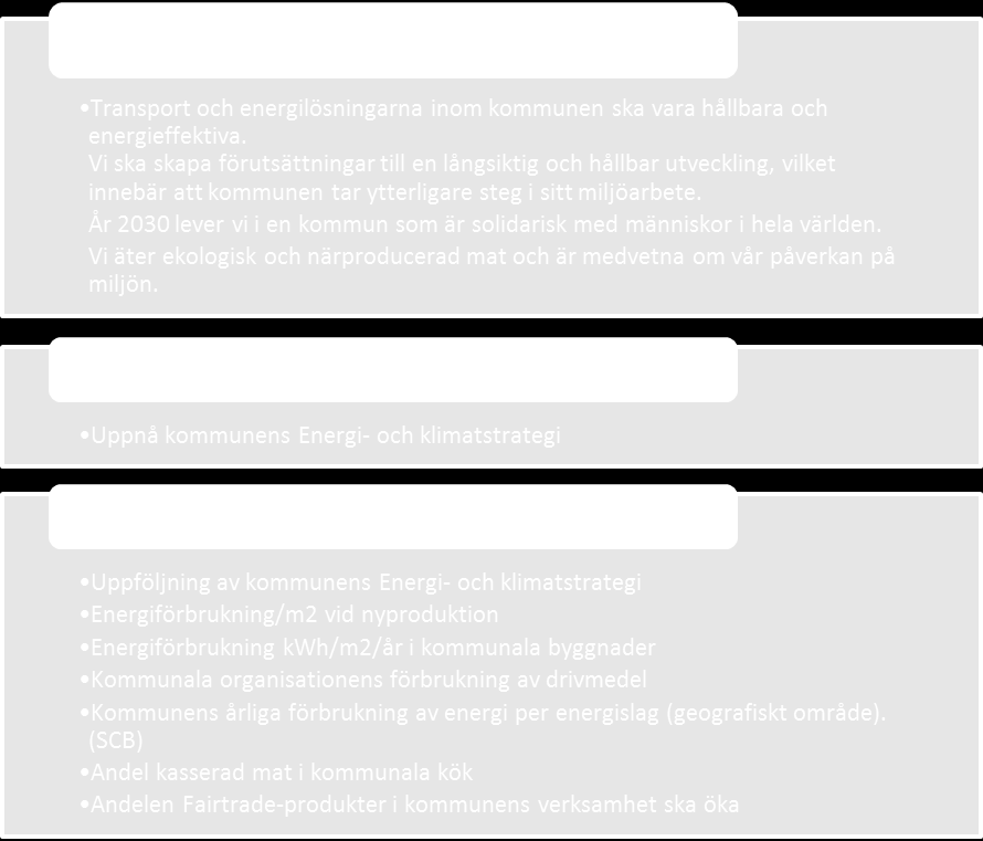 Kommunfullmäktiges mål i perspektivet hållbar utveckling/klimatneutralt Indikatorer: 2013 2014 Energiförbrukning kwh/m2/år i kommunala byggnader, Målnivå: Minska med 1,5 % årligen 217,2 kwh/m2 Komple