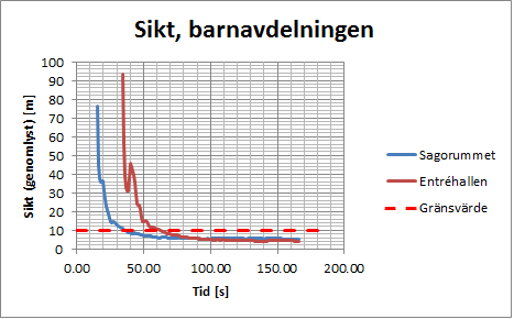 Sikt Beräkningsgången för sikt beskrivs i bilaga F. Utgångspunkten för beräkningen är ljusdämpningen från simuleringsresultatet.