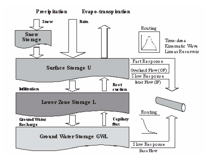 Figur 3. Schematisk skiss över RDI-modulens uppbyggnad (Mike by DHI 20