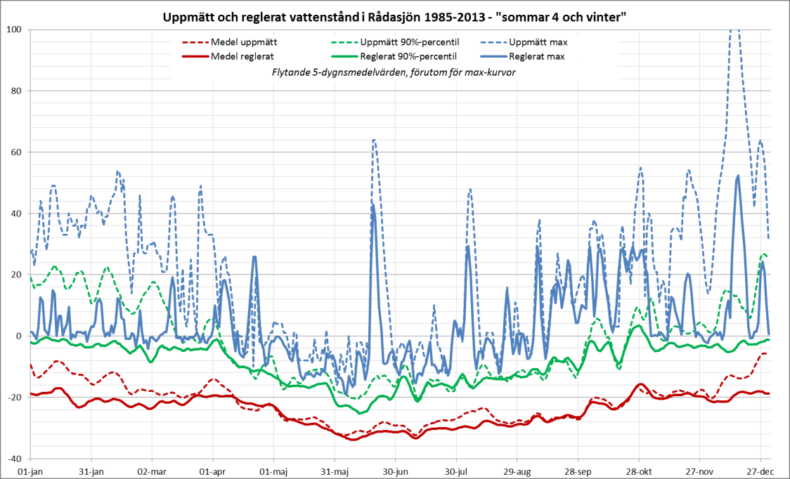 Figur 3. Jämförelse mellan uppmätta och beräknade vattenstånd med valda tappningsställare för Rådasjön under vegetationsperioden och vinterhalvåret, medel, 80- och 20-percentil. Figur 4.