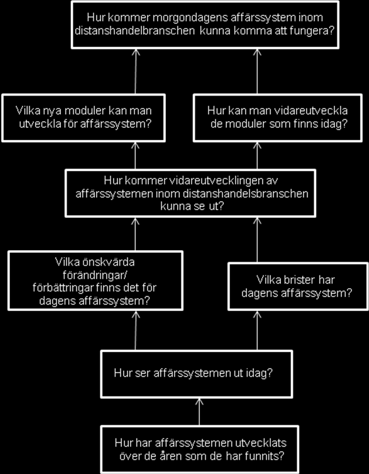 Figur 1: Kopplingen mellan delfrågor och den huvudsakliga frågeställningen Med figur 1 här ovan så ges en bild om hur de olika frågeställningarna hör samman.