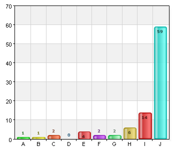 Exempel på resultat från NKI-undersökningen: Vilken nytta värderar du att PNL-service som helhet har för din enhet? Namn Antal % A. 1 - Ingen nytta 1 1,1 B.