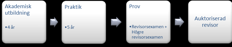 3. Referensram I ABL 9kap. 1 står det att varje aktiebolag som överstiger gränsvärdena måste minst ha en revisor, denna ska utses av bolagsstämman enligt 8.