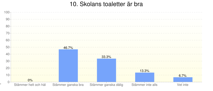 Stämmer helt och hållet 0 Stämmer ganska bra 7 Stämmer