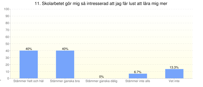 Kunskap och lärande Stämmer helt och hållet 6 Stämmer ganska bra 6