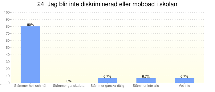 Stämmer helt och hållet 12 Stämmer ganska bra 0 Stämmer