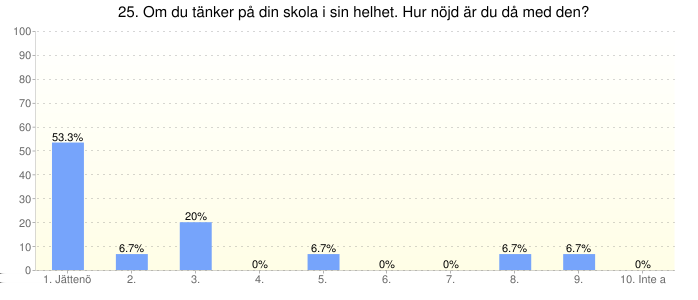 Helhetsbedömning 1. Jättenöjd/ I högsta grad nöjd 8 2. 1 3. 3 4. 0 5. 1 6. 0 7. 0 8.