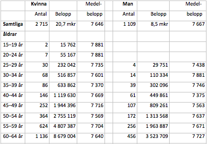 Tabell 2 Omställningspension, antal, kön och