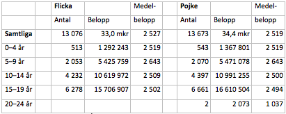 Tabell 3 Förlängd omställningspension, antal, kön och belopp, december 2014.