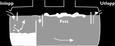 Hur fungerar en fettavskiljare? En fettavskiljare fungerar enligt principen att fett är lättare än vatten.