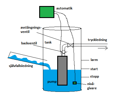 Nivågivaren styr pumpen genom att notera vattennivån i tanken. När vätskenivån stiger i tanken och når den förutbestämda startnivån slår brytaren till och pumpen startar.