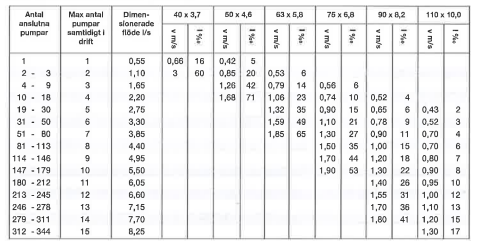 Tabell 4. Dimensioneringsmall för LPS-system.