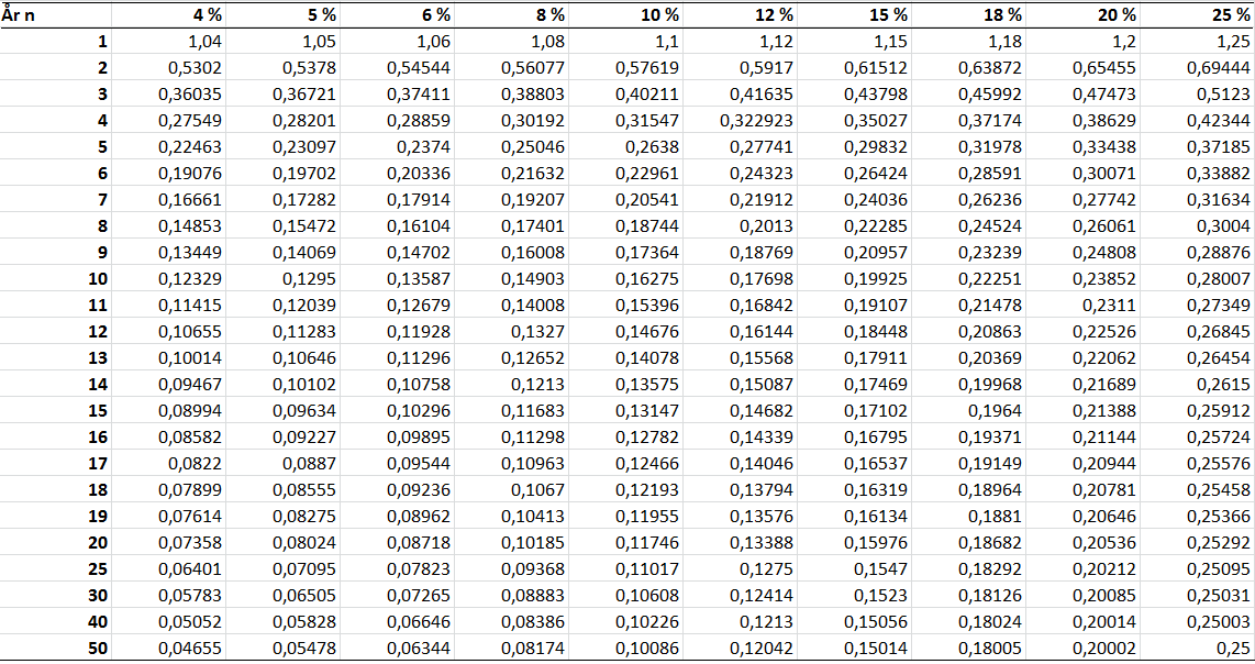 BILAGOR BILAGA A - ANNUITETSFAKTOR Tabell 13.