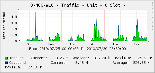 Resultat 5.1.5 Bandbreddsgrafer I oringenstaden finns tyvär inga grafer på internetanvändning då snmp-övervakningen krånglade på just O-NOC-C.