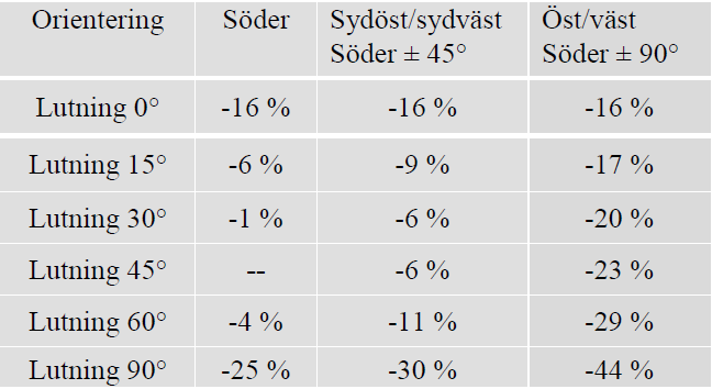 15.1 finns en sammanfattning av metoder för att genomföra en skuggningsstudie.