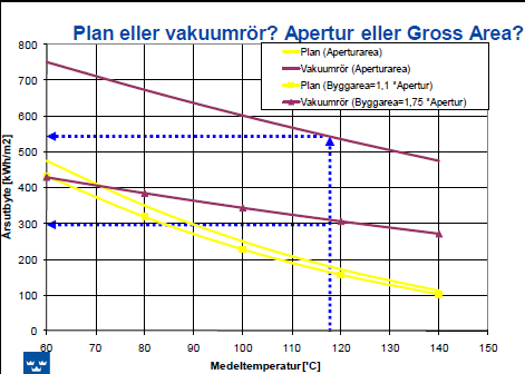 Figur 7 Jämförelse av årsutbytet [kwh/m 2 ] vid olika arbetstemperaturer från plan solfångare och vakuumrör utifrån aperturarea respektive byggarea (Kovács, et al.