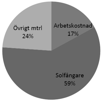 7 Lönsamhet och känslighetsanalys solvärmesystem I nedanstående avsnitt beskrivs inledningsvis generella nyckeltal för solvärmesystem kopplat till investeringskalkylering.