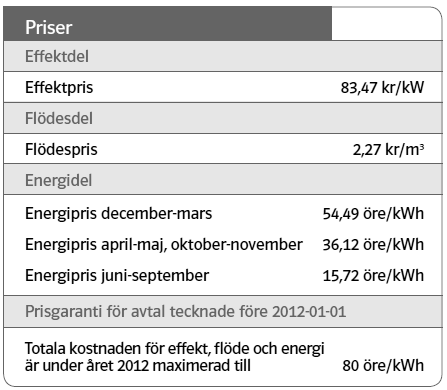 Priset för fjärrvärme varierar beroende på fjärrvärmeleverantör och avtal. Fjärrvärmepriset för företagskunder kan delas in i effektpris, flödespris och energipris.