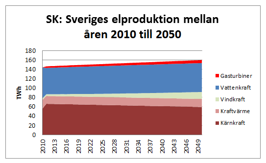 Tabell 10 Differens mellan de simulerade resultaten och de förutsagda elproduktionsmixerna Dif.