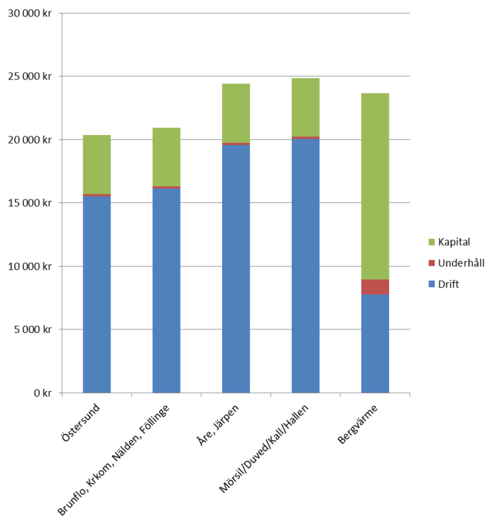 1.6.3 Småhus (villa), årsförbrukning 20 MWh/år 1.7 Miljövärdering I bilaga redovisas miljövärden för Jämtkrafts fjärrvärmeområden kommunvis för Åre, Krokom och Östersunds kommun.