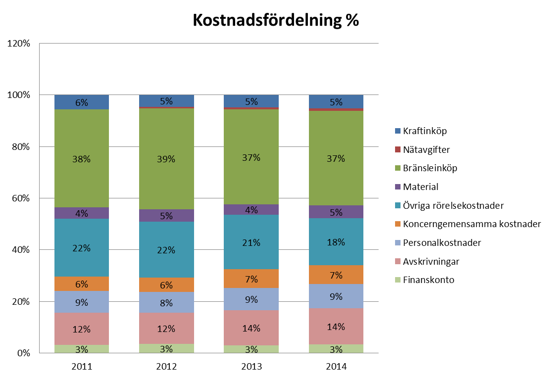 1.5 Fjärrvärmens kostnader Summan av de priskomponenter som kunder betalar behöver täcka kostnader och rimlig avkastning för fjärrvärmeverksamheten, eftersom vi har en kostnadsbaserad prissättning.