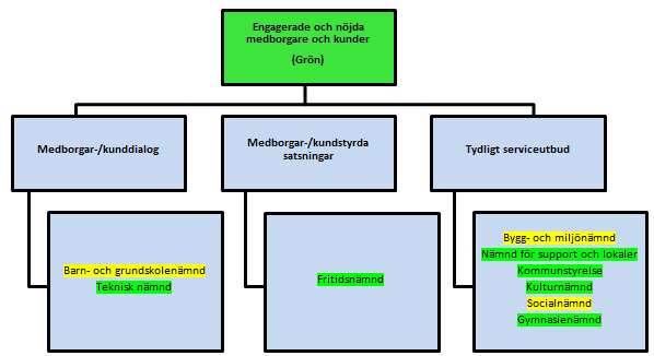 EKONOMISK UPPFÖLJNING Kommunstyrelsens analys av nämndernas måluppfyllelse inom perspektivet Medborgare/ kund Engagerade och nöjda medborgare och kunder (Grön) Medborgar-/kunddialog