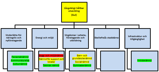 EKONOMISK UPPFÖLJNING Kommunstyrelsens analys av nämndernas måluppfyllelse inom perspektivet Utveckling/ tillväxt Långsiktigt hållbar utveckling (Gul) Underlätta för näringsliv och nyföretagande