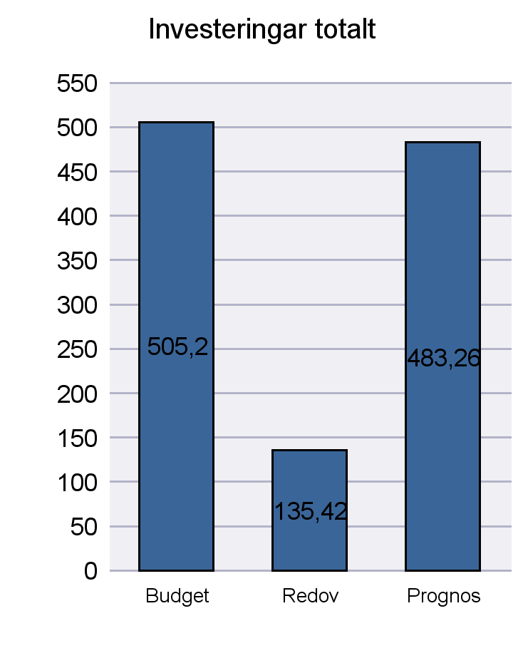 Månadsuppföljning maj 2015 Utskriftsdatum: 2015-06-11 Enhet, Mkr driftbudgetavvikelse Nämnd Budget Mar Apr Maj Jun/Jul Aug Sep Okt Nov resultat KF -8,2 0,0 0,0 0,0-8,2 KS -244,6 0,0 0,0 0,0-244,6 BUN