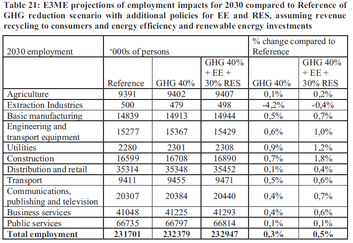 Tre mål kan ge 500000 fler jobb än ett mål COMMISSION STAFF WORKING DOCUMENT IMPACT ASSESSMENT