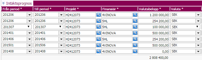 Fördelningen av beloppen sker per period samt per finansiär på projektet. Det är inte ovanligt att dessa bidragsmedel även fördelas mellan flera institutioner vid KI.