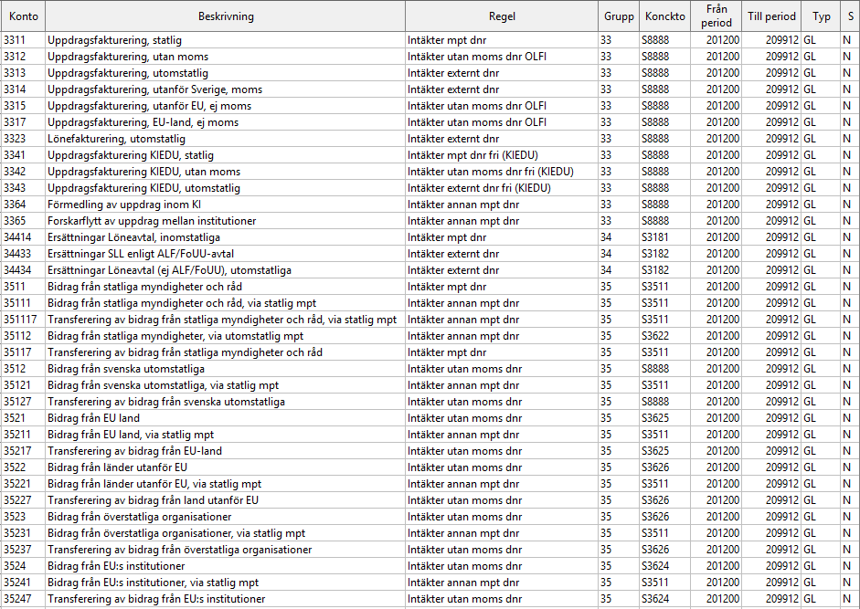 4.4.2 Hur korrigerar man intäkter på ett avtal? Korrigeringen av intäkter sker endast i ett steg i tabellen Manuell justering utfall på flik Kontraktsinformation.