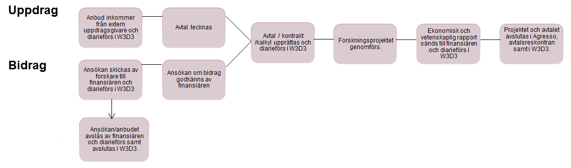 1 Introduktion Avtalsreskontran är den modul i Agresso som hanterar avtal, prognostiserar inbetalningar samt genererar påminnelseinformation och rapportering avseende avtalen.