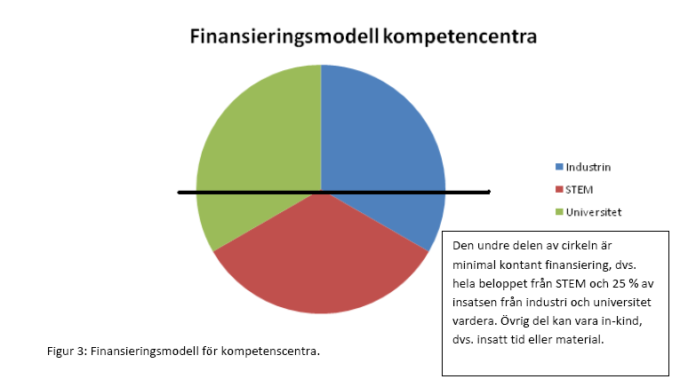 Finansieringsmodell för centra