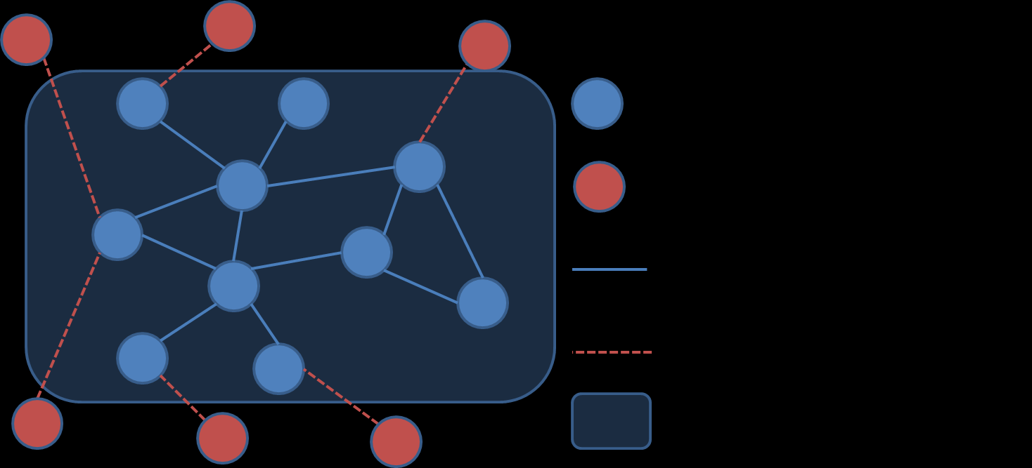 The network approach to analyzing a company puts it in a context where this web of relationships extends into a network without boundaries.