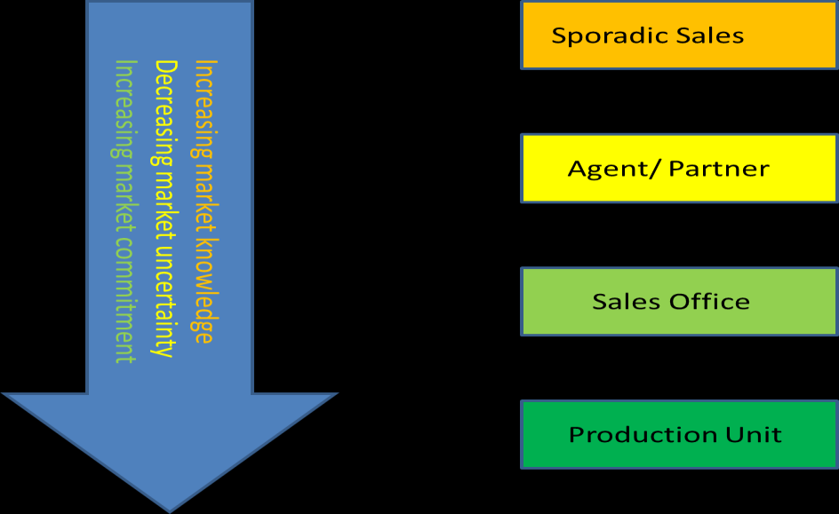 3.3.1.2 The Establishment Chain The U-model also provides a solution to the second strategic issue stated in the beginning of this chapter, How should we enter the markets that we have chosen?